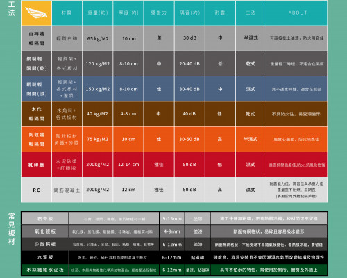 鷹眼房屋鑑測輕隔間一覽表